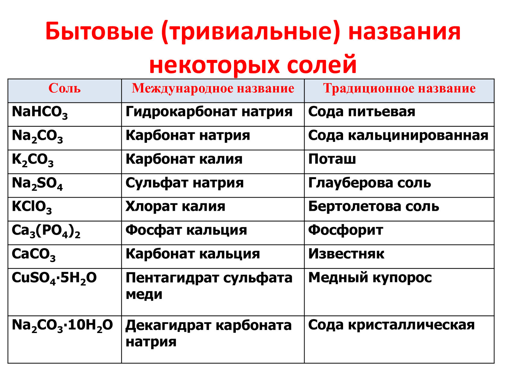 Название вещества и их формулы соединения