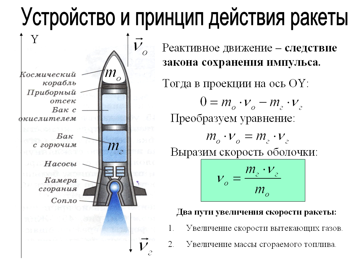 Реактивное движение освоение космоса