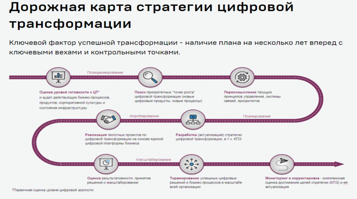 Дорожная карта цифровая экономика