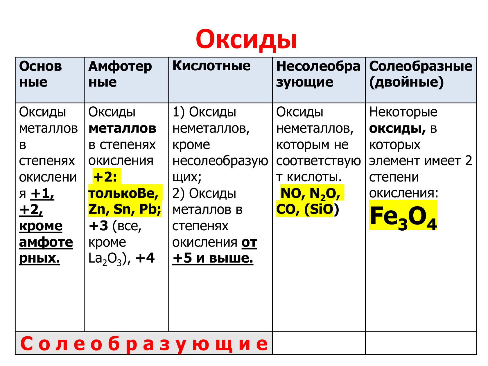 Характер оксидов и гидроксидов металлов. Оксиды классификация и химические свойства. Классификация оксидов в химии. Химические свойства оксидов химия 8. Оксиды классификация оксидов 8 класс.