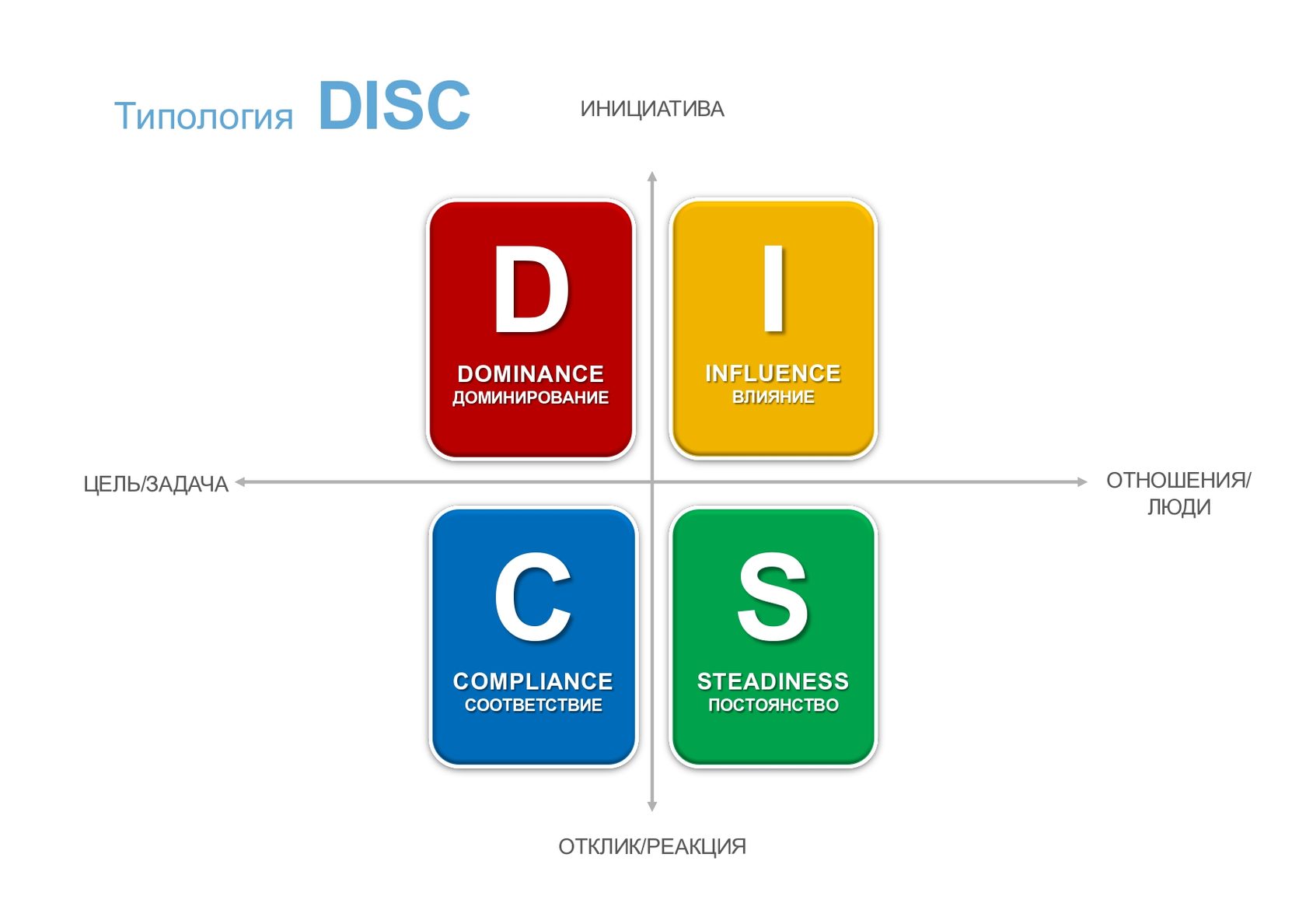 Тест disc расшифровка