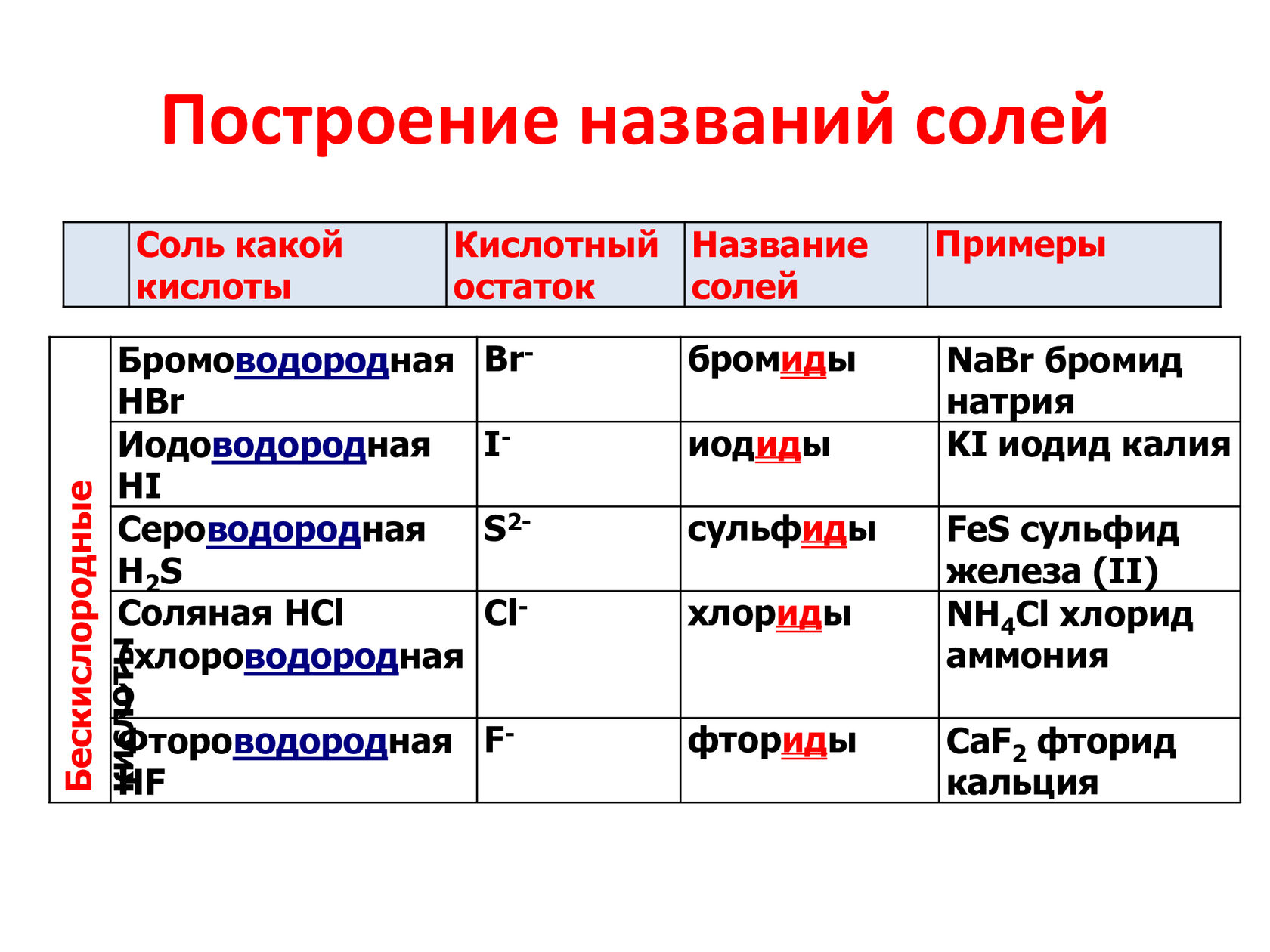 Четыре названия. Построение названий солей. Схема построения названий солей. Примеры солей с названиями. Латинские названия солей.