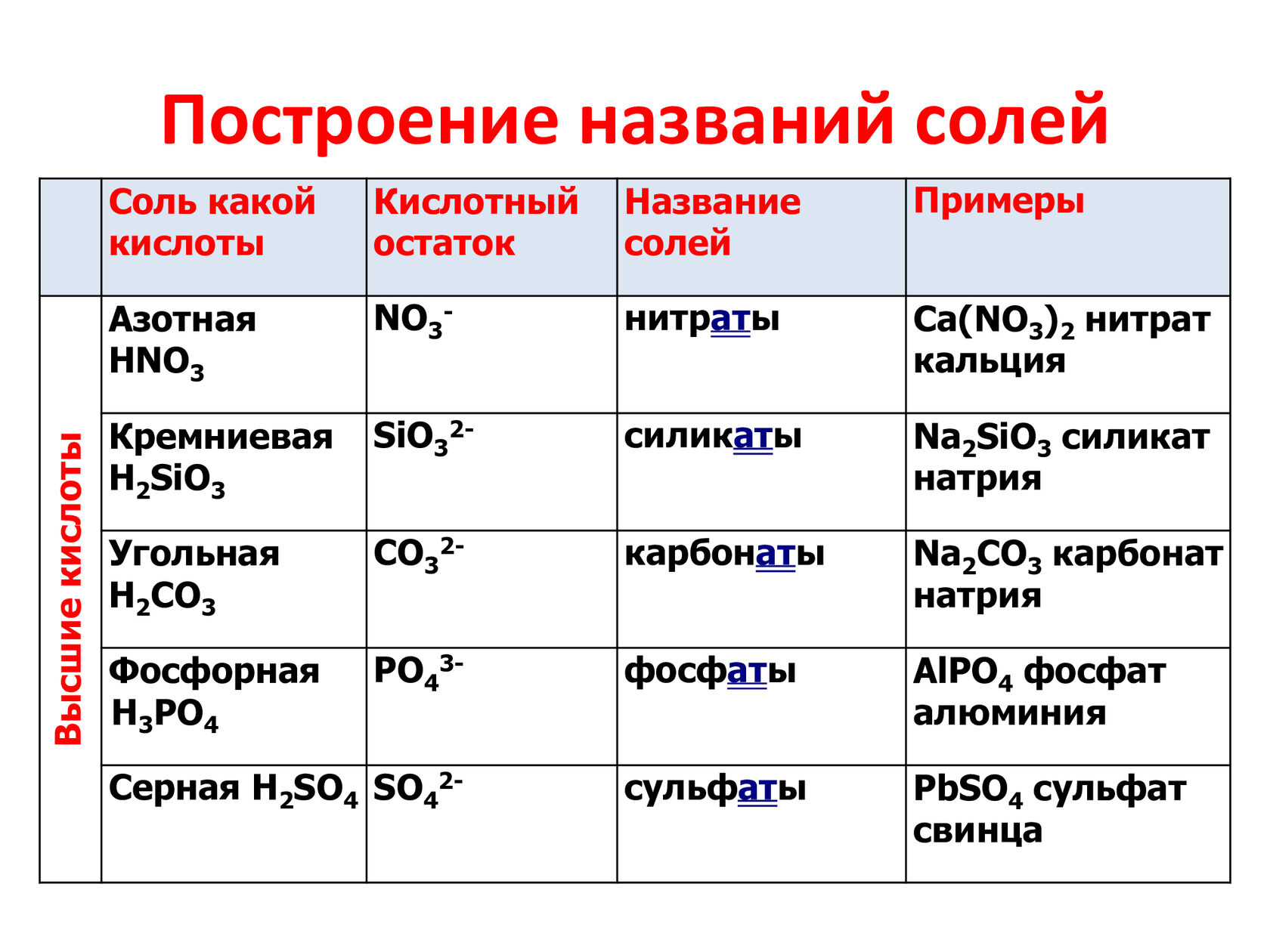 Группа кислот примеры. Основные соли формулы. Соли примеры формул. Соли формула в химии общая формула. Формулы основных солей и их названия.