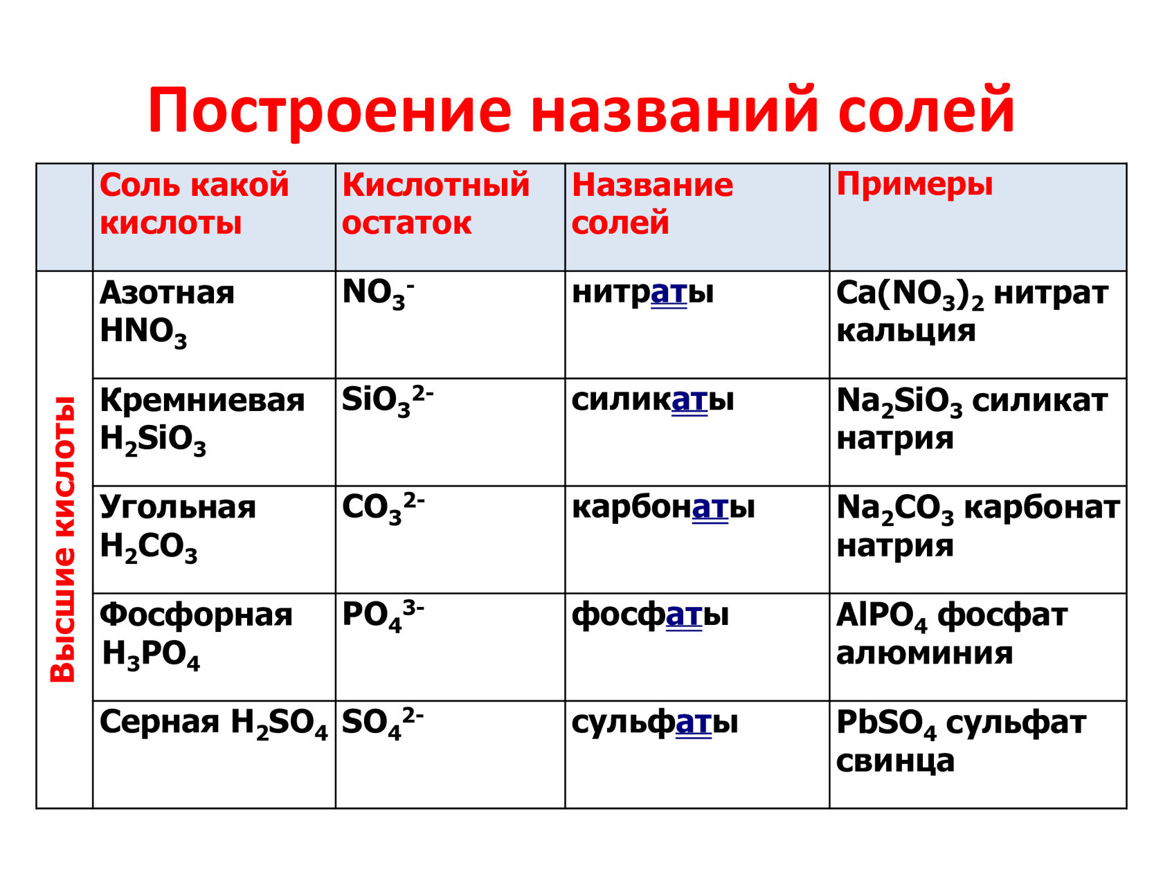 Соль формула вещества. Основные соли формулы. Соли примеры формул. Классификация и примеры кислот и солей. Формула соли в химии.