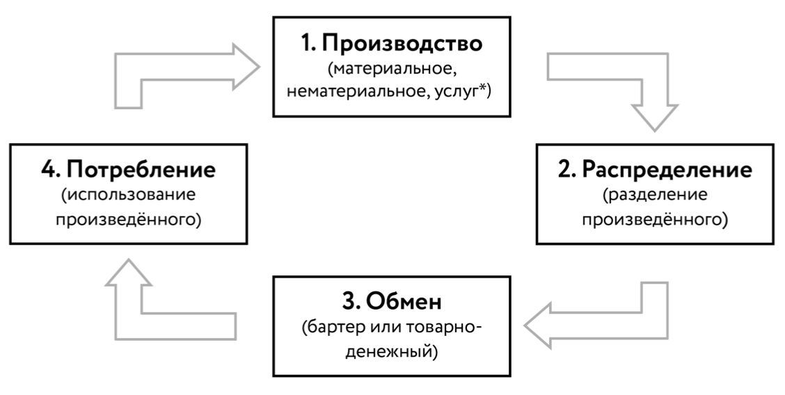 Урок технологии управление в экономике и производстве. Структура производства. Структура производства Обществознание. Этапы производства Обществознание. Схема производственной структуры.