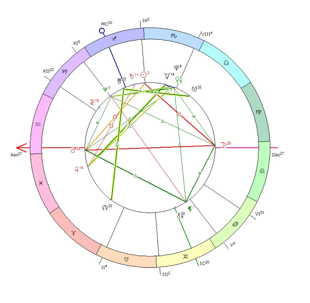Натальная карта расчет по годам