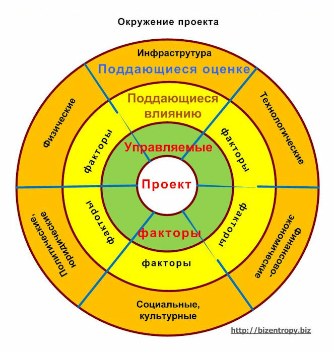 Окружение проекта это ответ. Управление бизнес центрами печать.