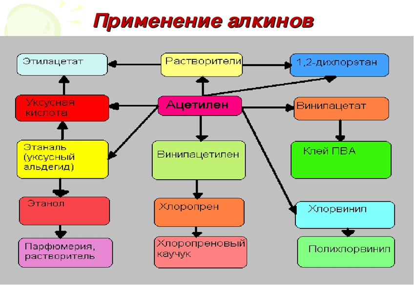 Применение алкенов презентация