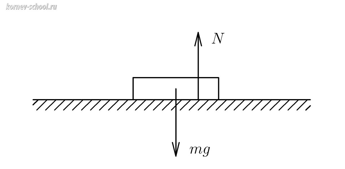 Сила реакции опоры рисунок