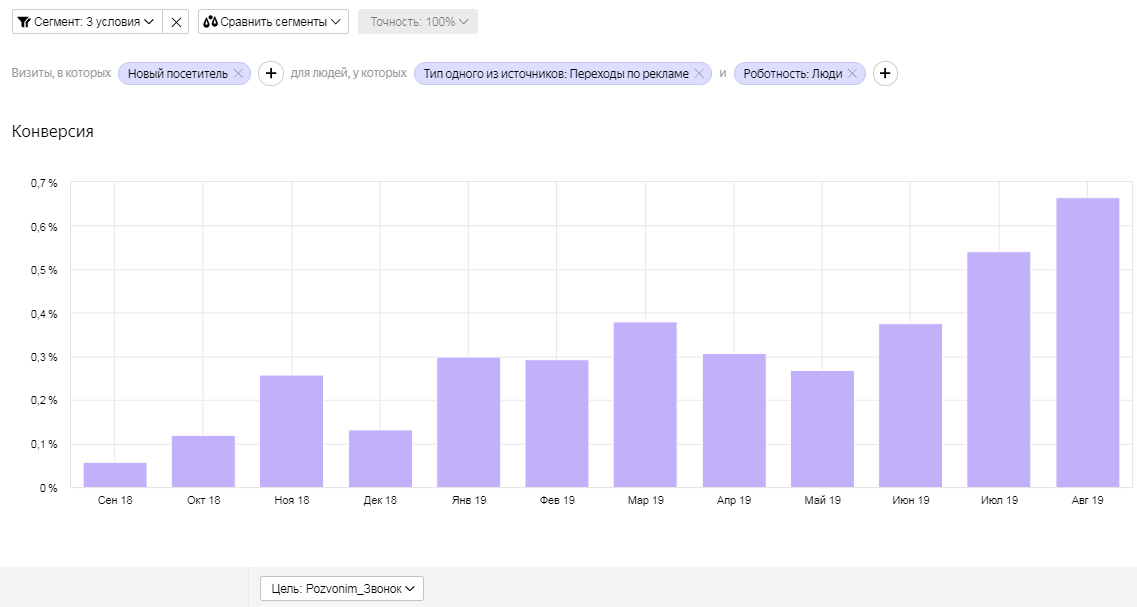 Повышение конверсии сайта