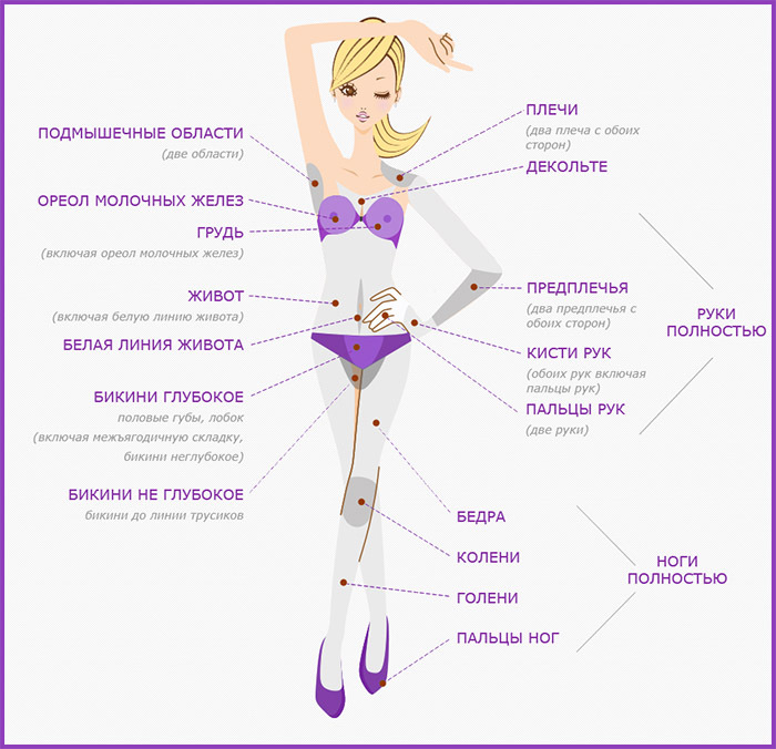 Зоны депиляции у женщин. Зоны депиляции. Эпиляция схема. Зоны депиляции в схемах. Лазерная эпиляция схема.