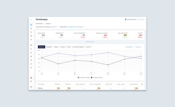 Commerce Analytics Tool — дашборд