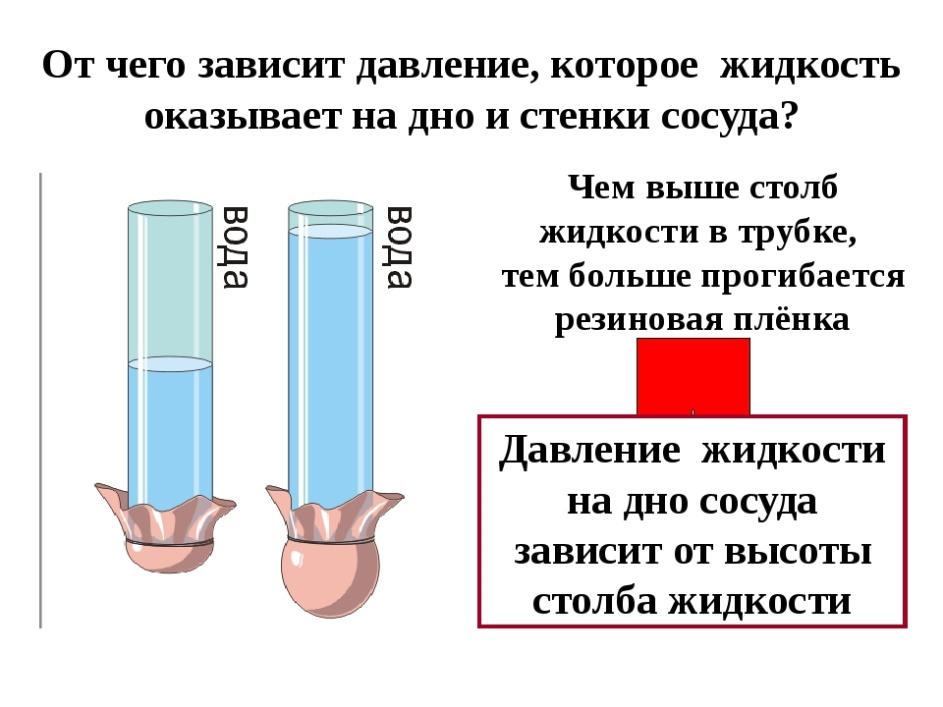 Давление воздуха в сосуде. От чего зависит давление жидкости. Давление жидкости на дно и стенки сосуда зависит от. Давление в жидкости и газе. Давление жидкости в сосуде.