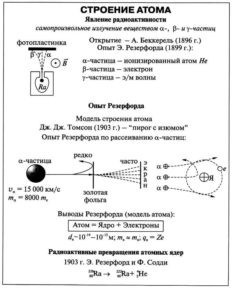 Радиоактивность модели атомов 9 класс перышкин презентация