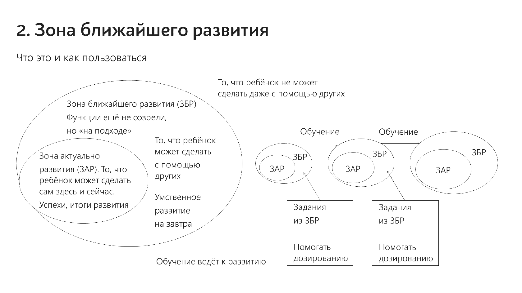 Зоны развития. Зона ближайшего развития это в педагогике. Зона ближайшего развития и зона. Зоны ближайшего и актуального развития схема. Обучение в зоне ближайшего развития.