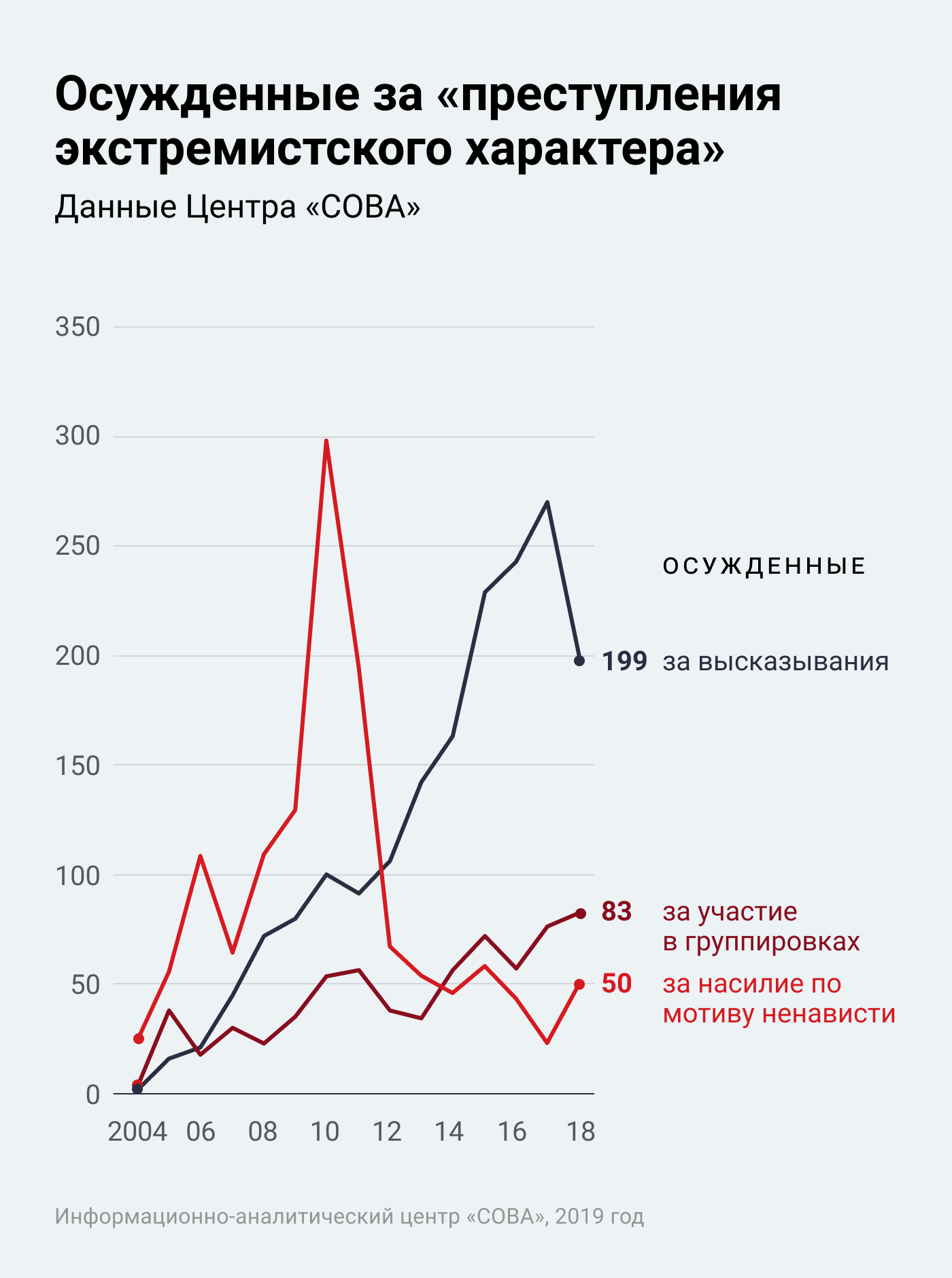 Экстремизм статистика. Статистика по преступлениям экстремистской направленности. Статистика экстремистских преступлений в России. Статистика экстремизма в России. Статистика по экстремизму в России.