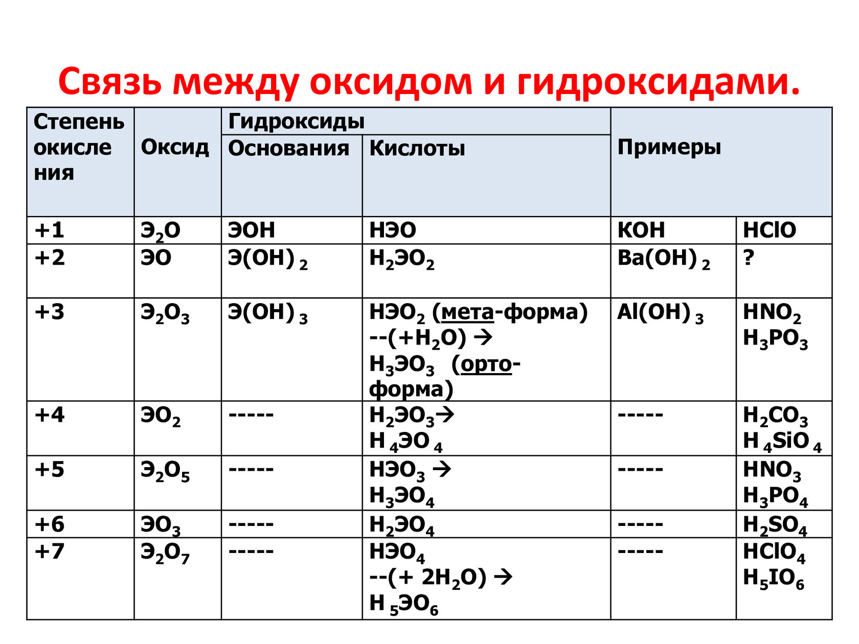 Оксиды неметаллических элементов. Классификация оксидов и гидроксидов по характеру химических свойств. Сравнительная таблица оксидов и гидроксидов. Таблица оксидов и гидроксидов. Таблица составления оксидов гидроксидов.