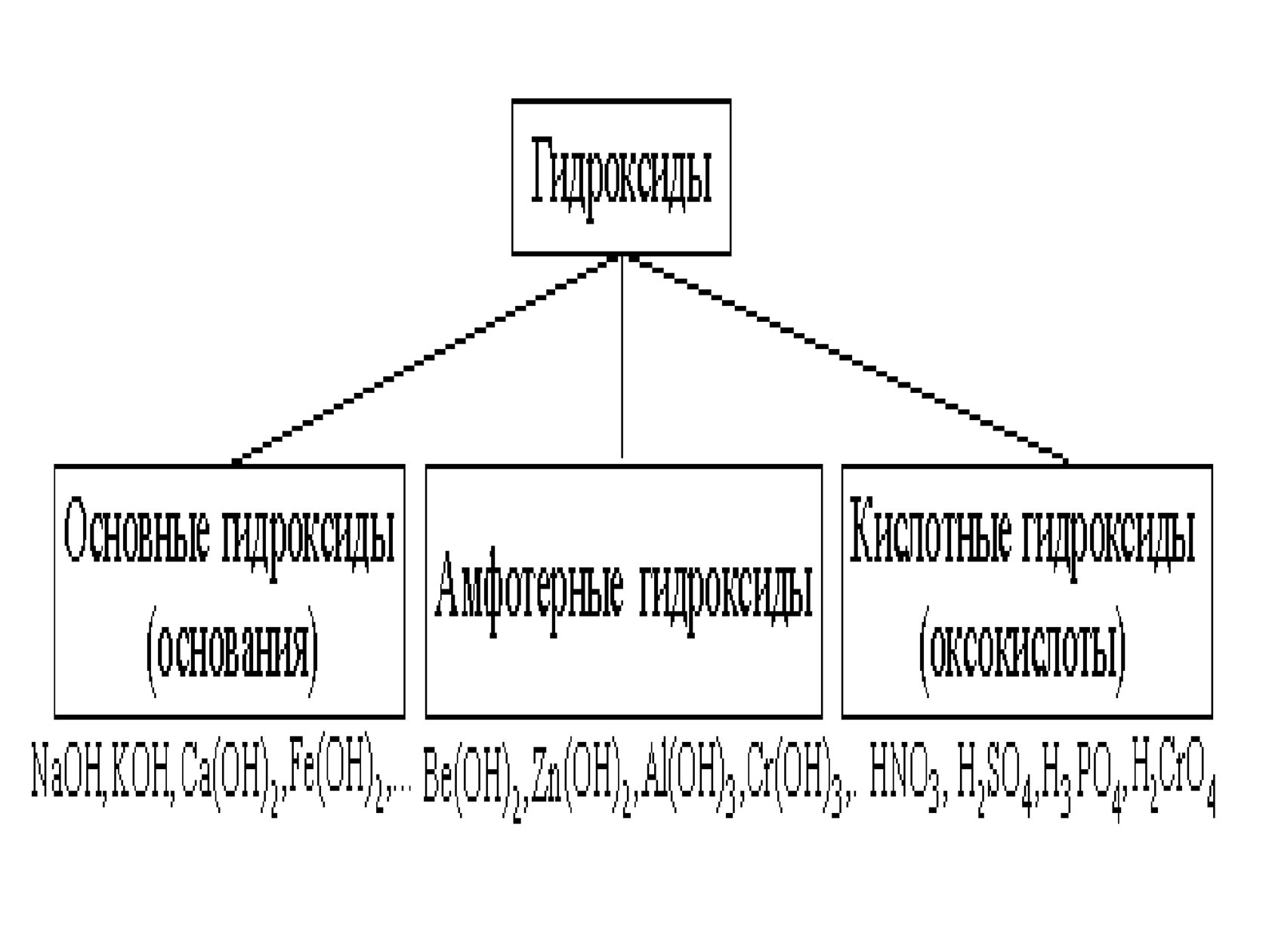 Классификация оснований