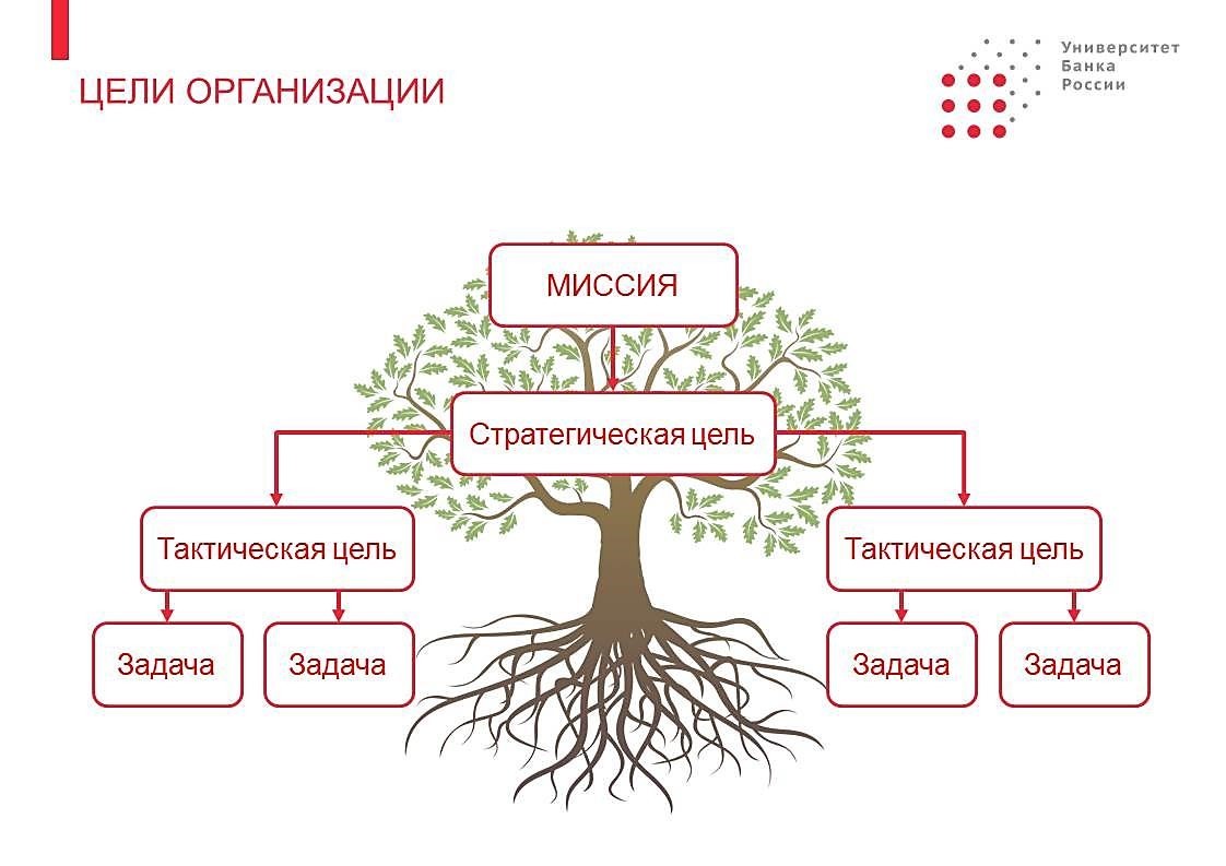 Дерево целей логистического проекта