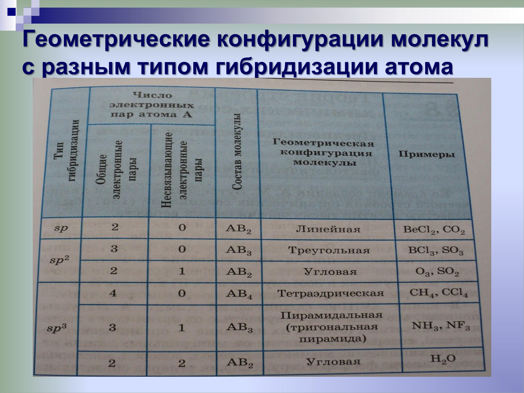 Конфигурация молекул. Геометрическая конфигурация молекул. Геометрические конфигурации молекул таблица. Геометрическая конфигурация молекул с разным типом гибридизации. Сложная Геометрическая конфигурация.