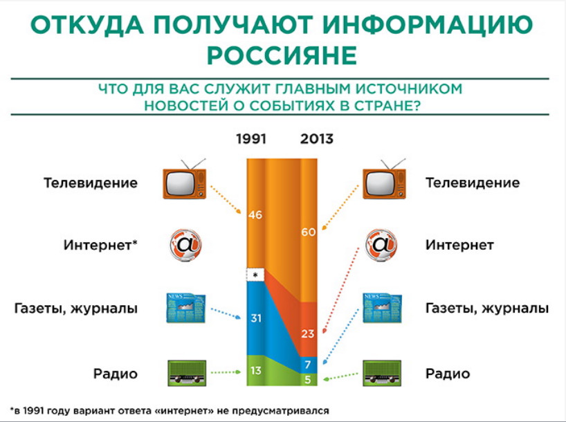 Откуда берется информация. Откуда получают информацию. Откуда получают информацию россияне. Инфографика в СМИ. Источники информации инфографика.