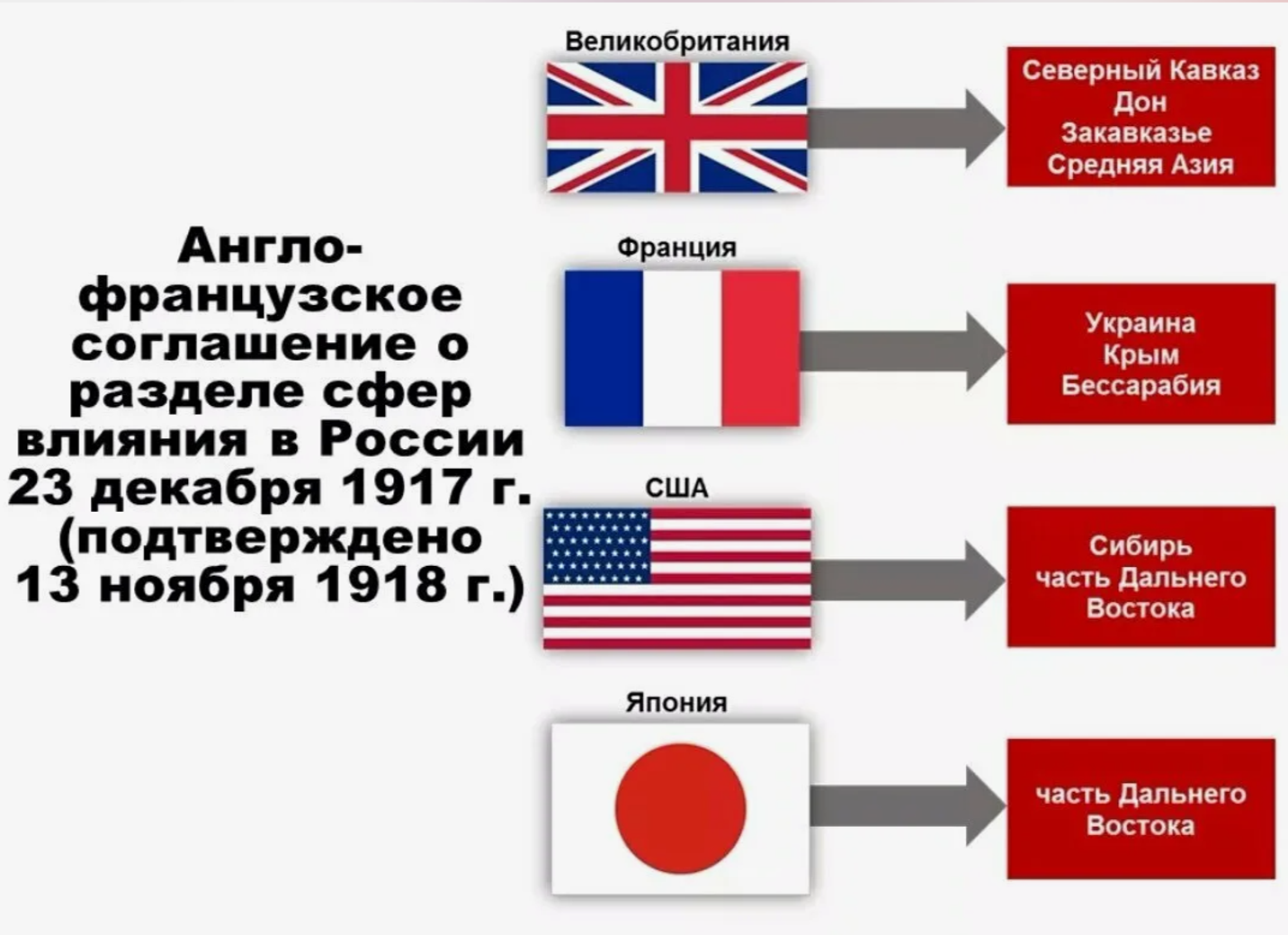 Антанта страны 1918. Франко-английское соглашение от 23 декабря 1917 года. Англо-французская конвенция. Англо-французское соглашение Антанта.