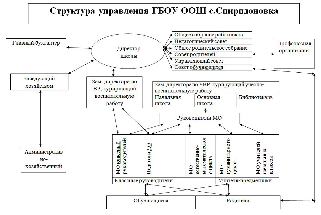 Организация сп. Структура органов управления схема. Структура управления хозяйством. Иерархия органов управления. Структура управления Растениеводство.