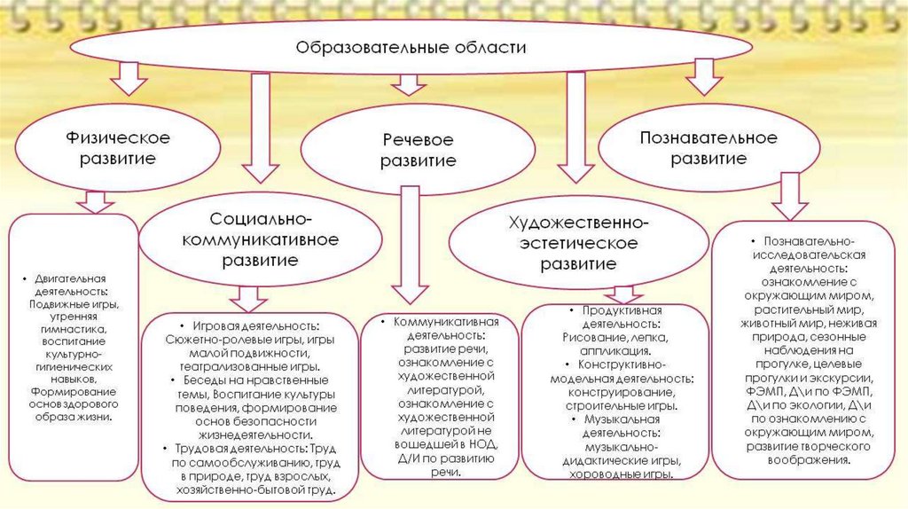 План познавательное развитие в старшей группе