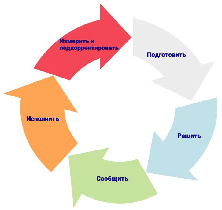 Цикл управления принятия решений. Цикл принятия управленческих решений менеджмент. Цикл принятия управленческих решений кратко. Этапы цикла принятия управленческих решений. Цикл лишний