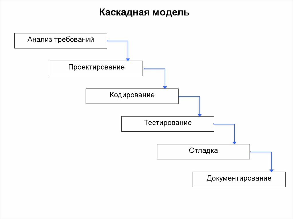 Каскадная модель жизненного цикла этапы. Водопадная модель жизненного цикла. Каскадная модель жизненного цикла схема. Каскадная Водопадная модель жизненного цикла. Каскадная модель жизненного цикла программного обеспечения.