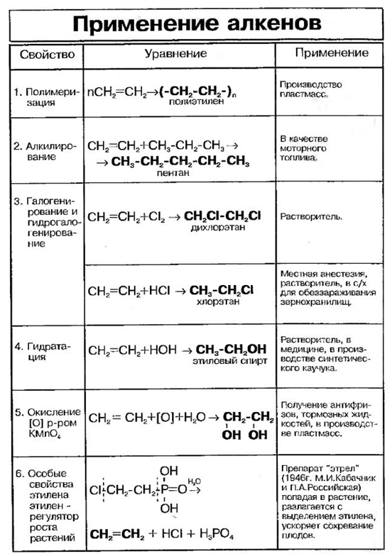 Химические свойства алкенов класс. Химические свойства и применение алкенов таблица. Химические свойства и применение алканов таблица. Химические свойства алкенов таблица. Применение алканов и алкенов таблица.
