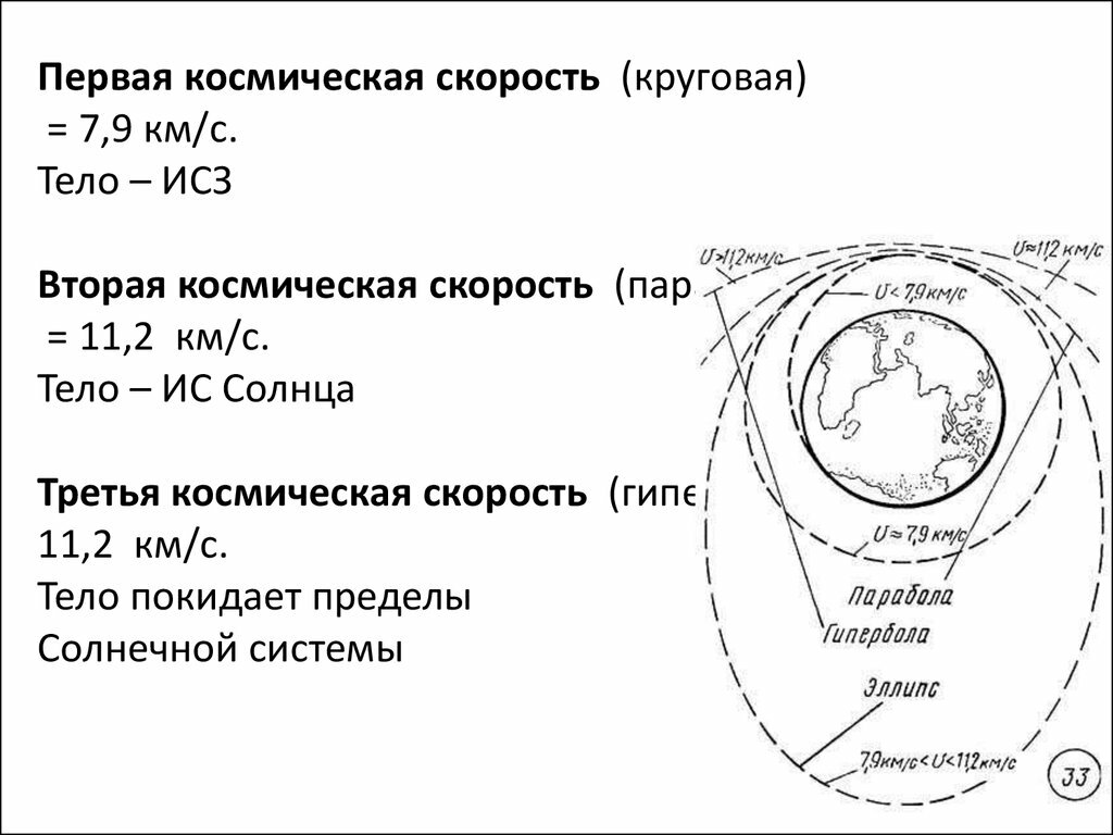 Самая наибольшая космическая скорость. Первая и вторая космические скорости. Вторая Космическая скорость. Первая Космическая скорость. Третья Космическая скорость.