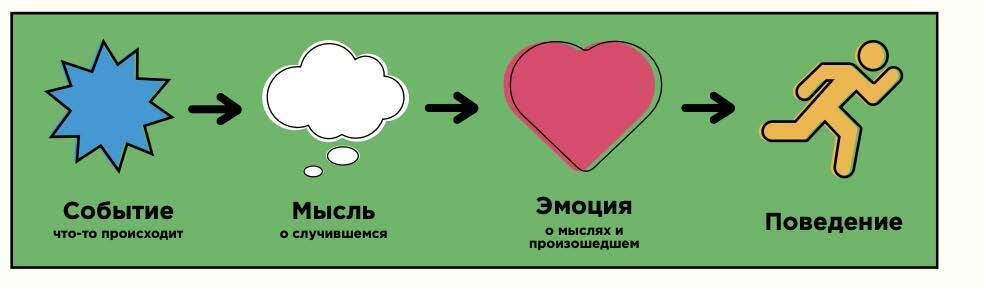 Тревога и тревожность. Мод тревожность. Сильные эмоции. Когнитивно-поведенческая модель. Когнитивно поведенческая модель тревоги.