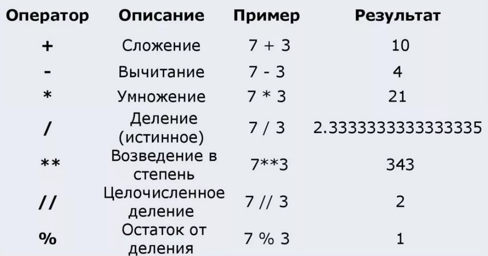 Остаток от числа в питоне. Остаток от числа в питоне