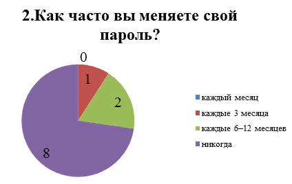 Проанализируйте данные опросов вциом