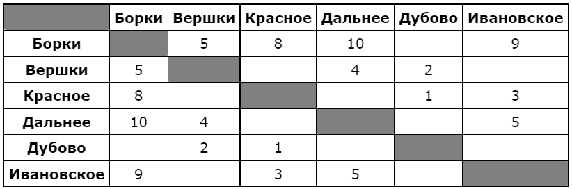 Сельская малокомплектная школа находится в поселке вершки петя орлов живет в деревне дальнее схема