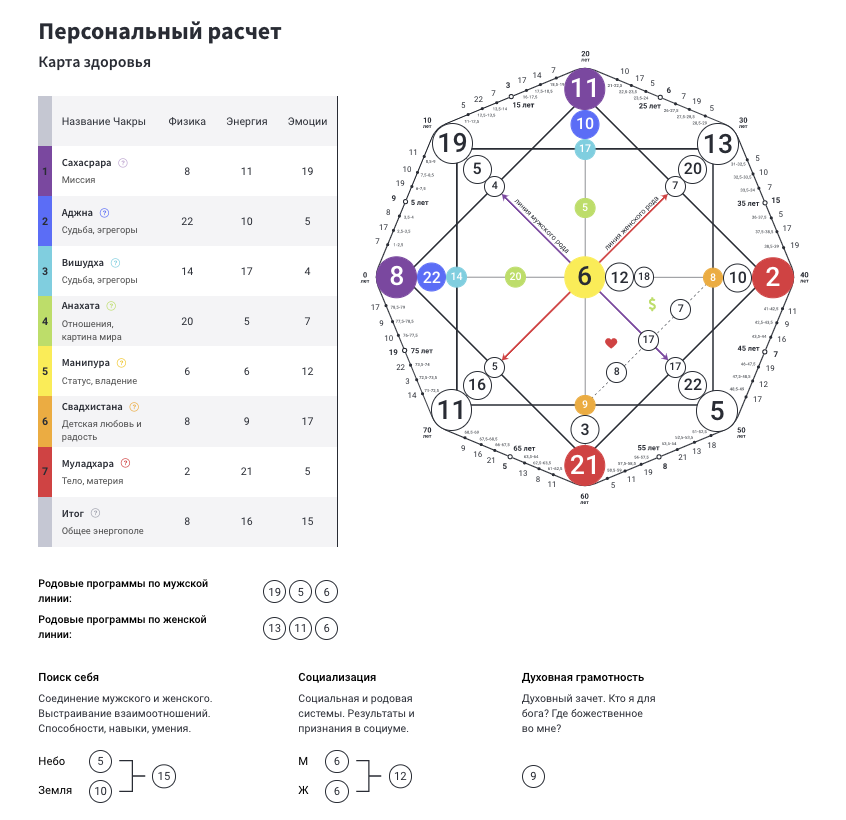 Совместимость арканов в матрице судьбы. Карта здоровья в матрице судьбы. Код миллионера в матрице судьбы. Венера в матрице судьбы. Матрица судьбы Astro.