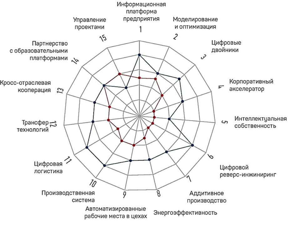 Цифровая зрелость социальной сферы