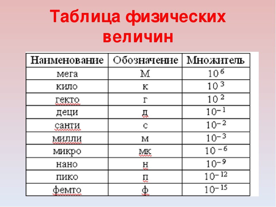 Какие из величин всегда совпадают по направлению. Таблица измерений физики. Физика единицы измерения таблица. Таблица физических величин физики 8 класс. Таблица измерений по физике в 9 классе.