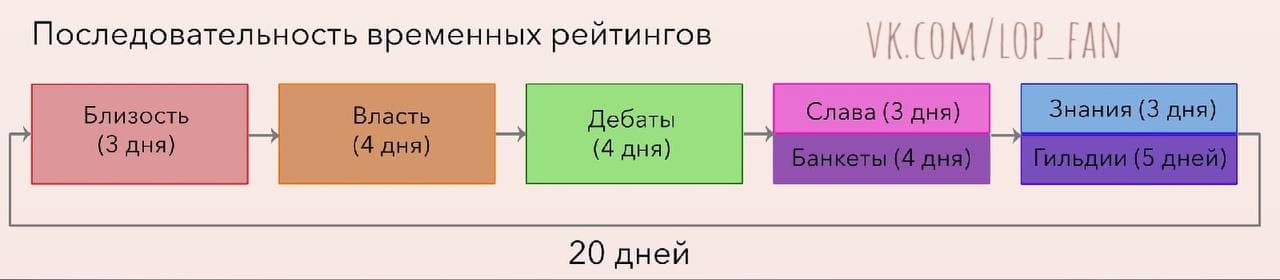 Временной цикл процесса. Временные циклы.