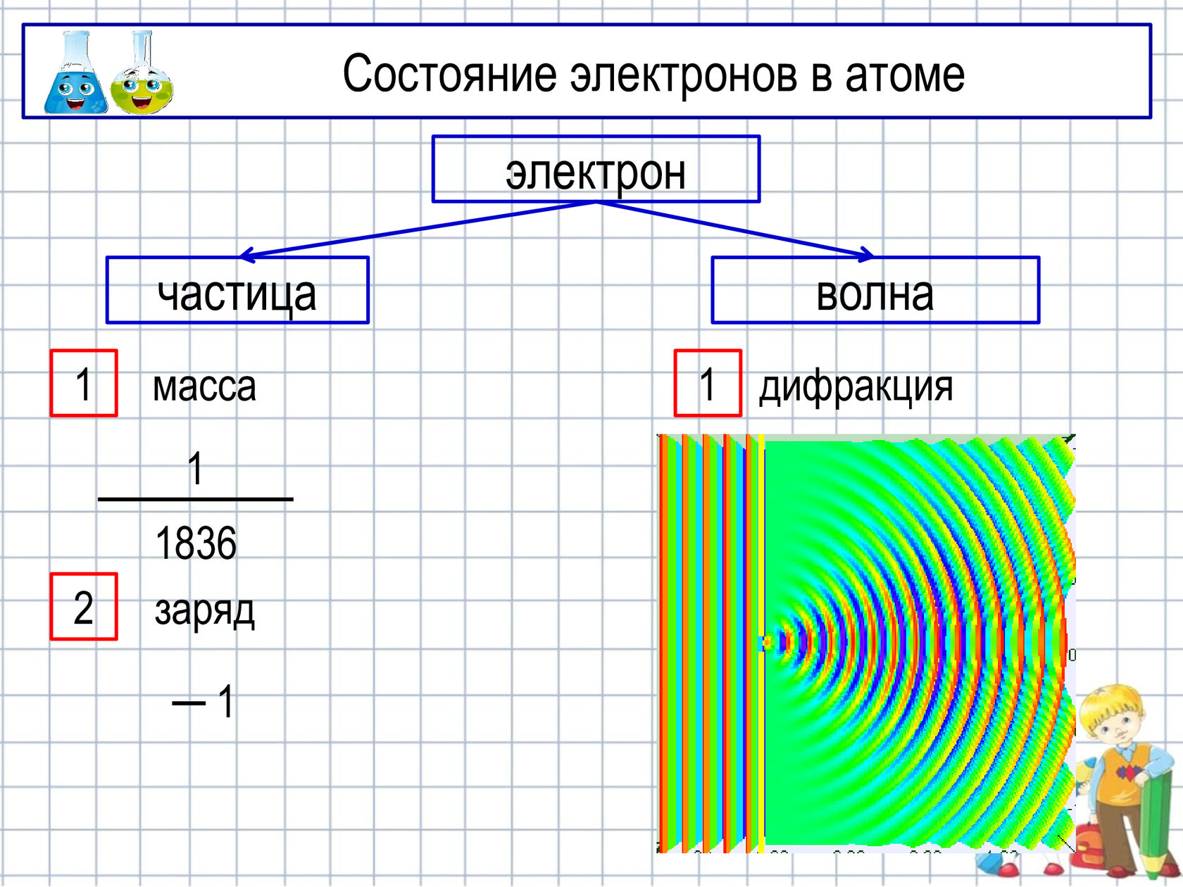 Волна и частица. Состояние электронов в атоме. Электрон частица или волна. Электрон волна. Электрон как частица и как волна.