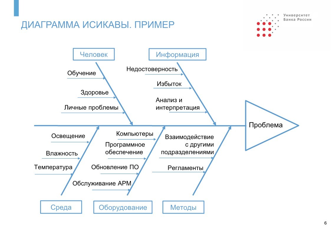 Диаграмма исикавы 5 почему