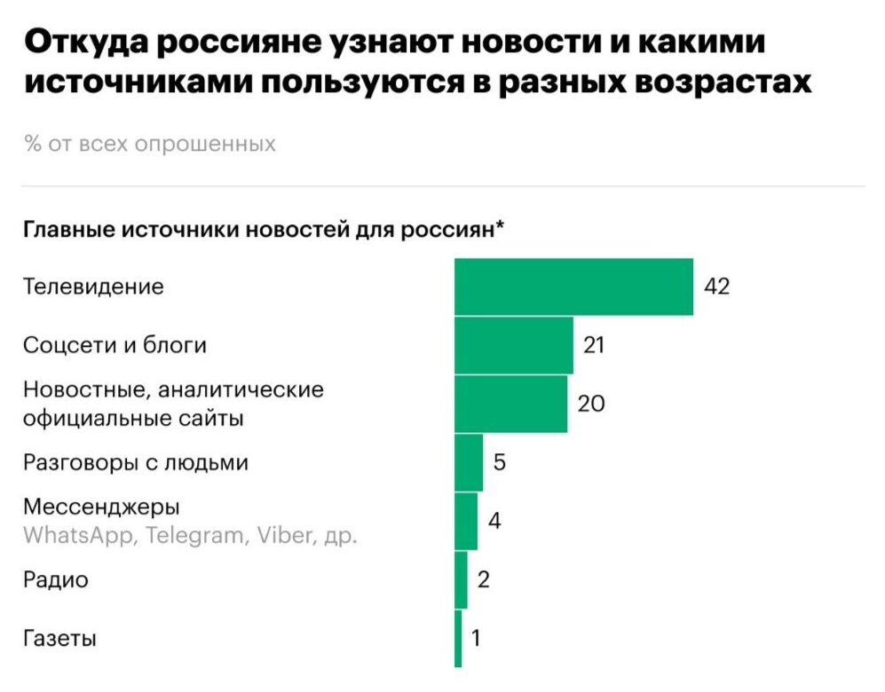 Социологи левада центра провели опрос 1600 человек. Опрос согласен на).