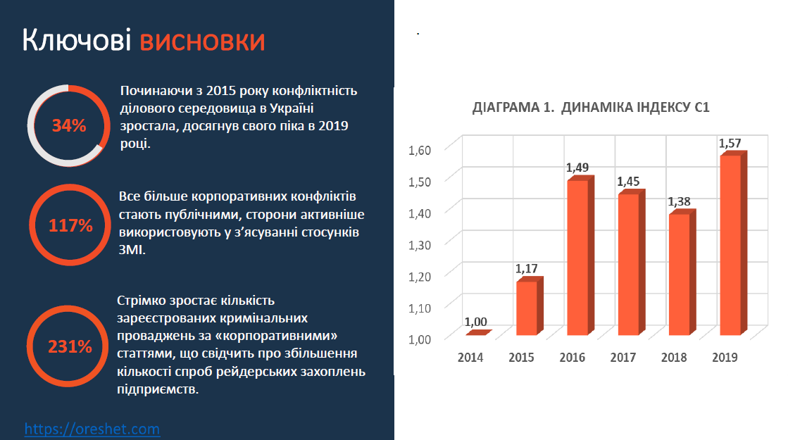 Динамично растущая. Формула индекса а1 уровня конфликтности деловой среды-.