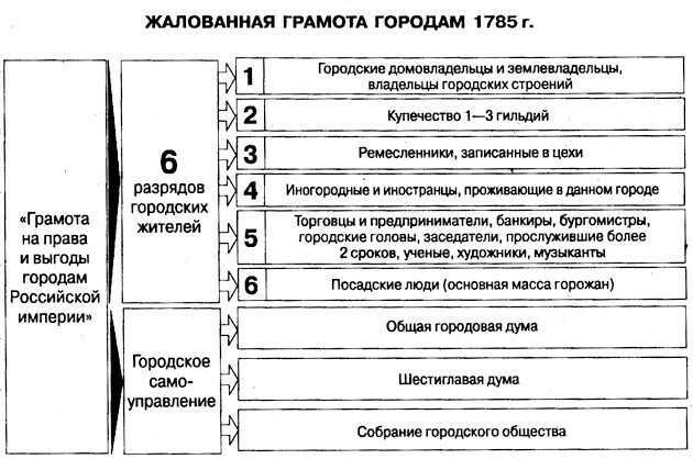 6 разрядов горожан. Жалованная грамота городам (1785 г.) схема. Жалованная грамота городам купцы 1785. Жалованная грамота городам 1785 разряды. 6 Категорий населения по жалованной грамоте.