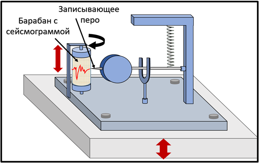 Как выглядит сейсмограф фото