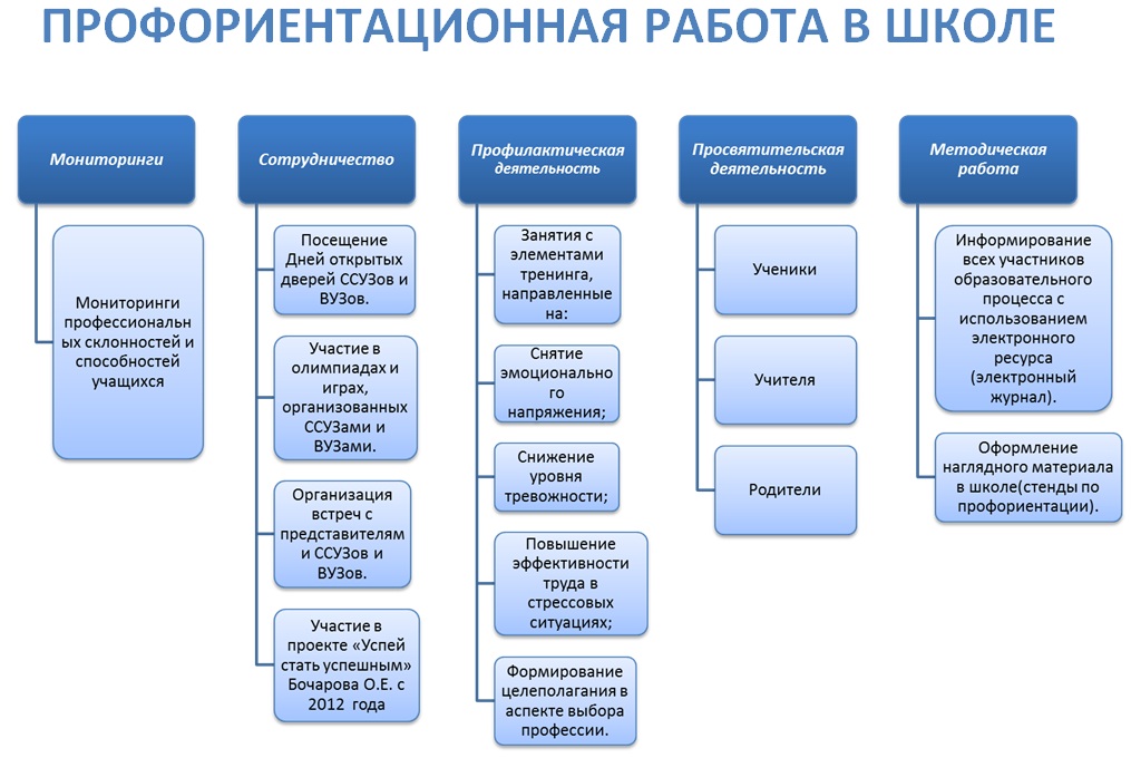 Основные направления профориентационной работы. Основные направления профориентационной работы