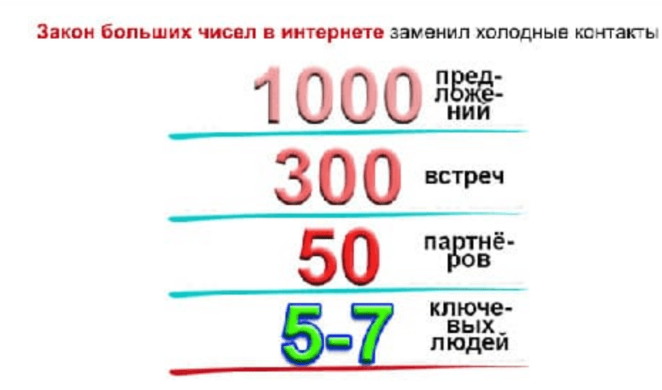 Дней большое количество. Закон больших чисел график. Закон в числах сетевой бизнес. График закона больших чисел в МЛМ.