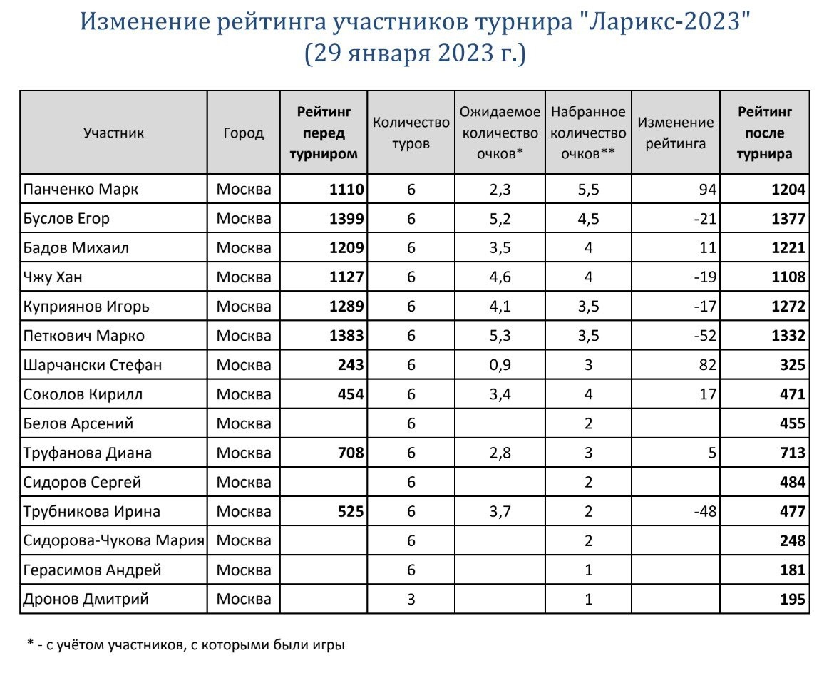 Профиль топ 1 снг доты. Социальный рейтинг. Омниканальность рейтинг продуктового ритейла. Второй дивизион это в доте. Рейтинг r.