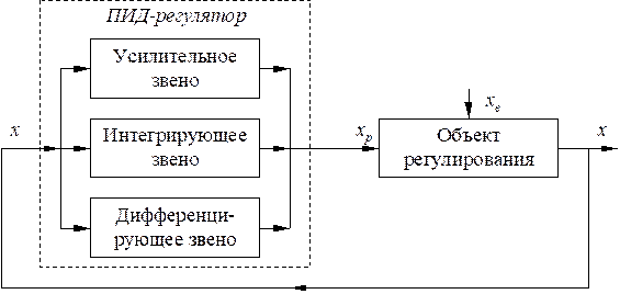 Структурная схема с пид регулятором